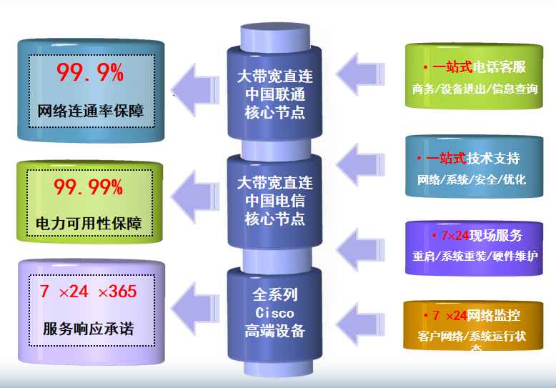 天元机房网络